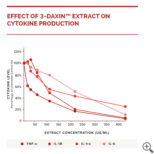 3-Daxin Superfood Graph