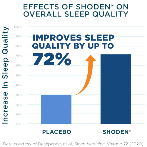 GreenSleep Sleep Mood & Stress Info Graphic