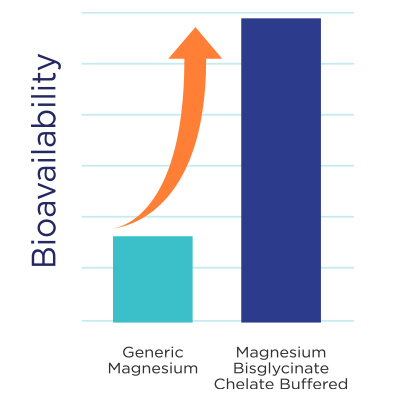 MagBlue Powder Magnesium Graph