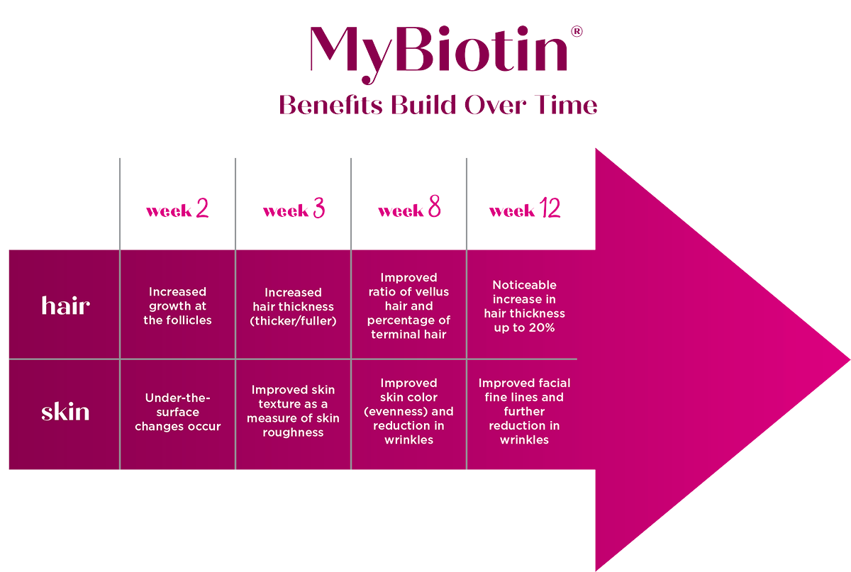 MyBiotin Benefits