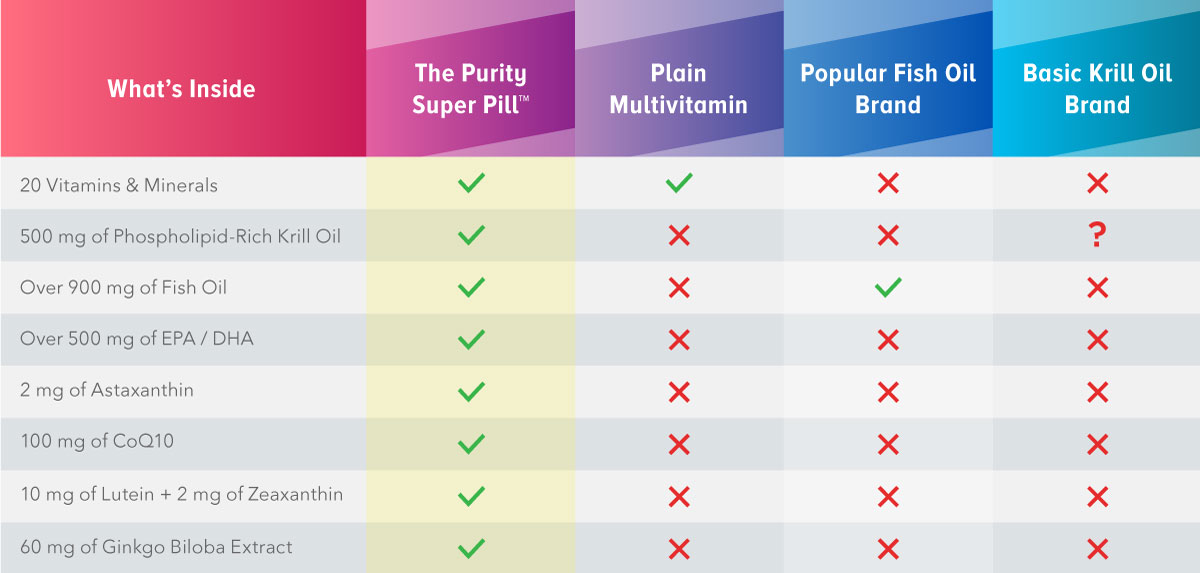 Purity Super Pill Infographic